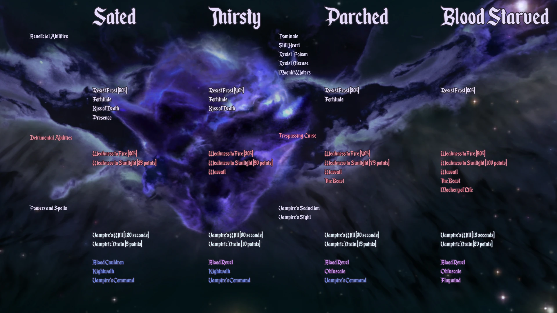 Sacrosanct - Vampires of Skyrim mod for Skyrim
